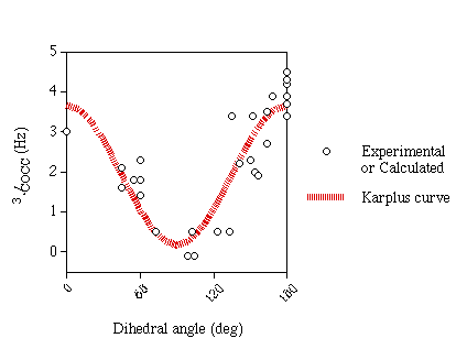 graph of the karplus curve for 3JCOCC